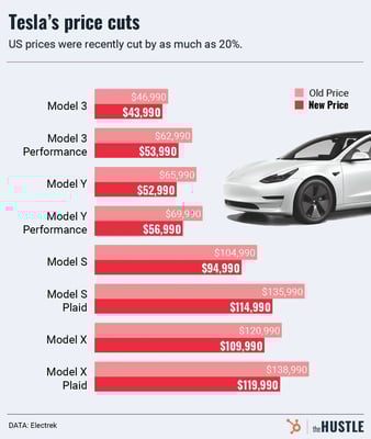 Tesla lineup prices discount